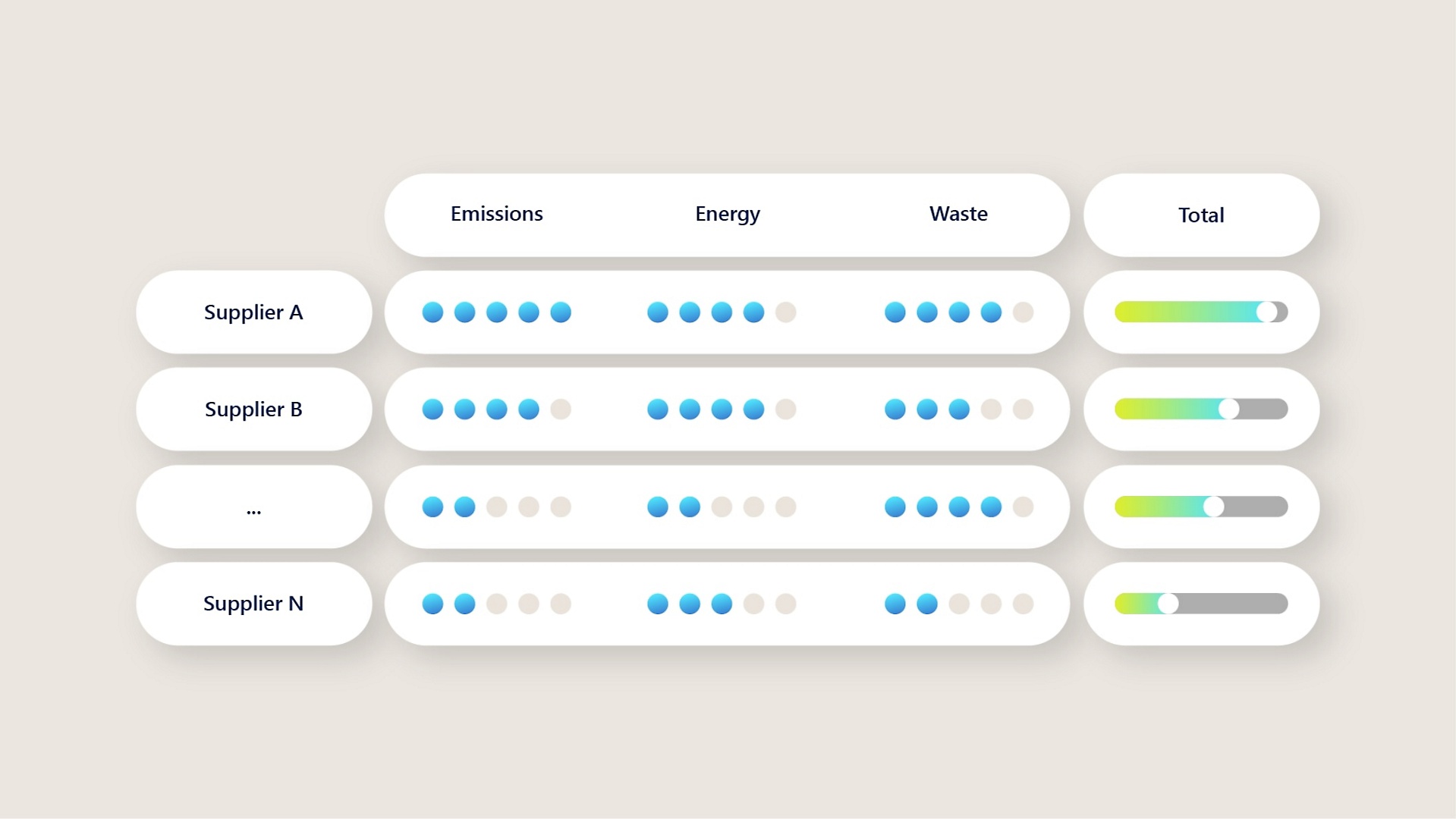 A sustainability scorecard measuring emissions, energy and waste per supplier 