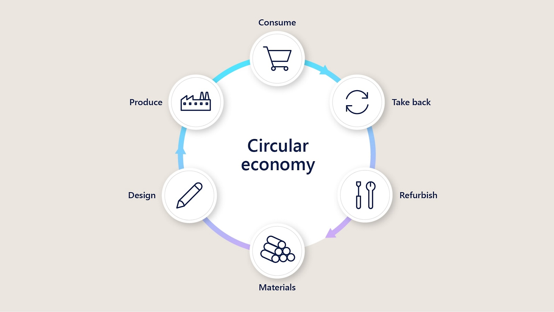The circular economy which consists of consumer, take back, refurbish, materials, design, and produce.