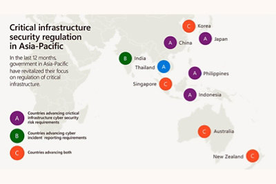 Kritische Infrastruktursicherheits-Regulierung in Asien-Pazifik. Zu den Ländern, die Risikoanforderungen an Cybersicherheit für kritische Infrastruktur weiterentwickelt haben, zählen China, Indonesien, Japan, Japan, Philippinen und Thailand. Indien hat die Meldepflicht für Cybervorfälle weiterentwickelt. Zu den Ländern, in denen beide weiterentwickelt wurden, zählen Australien, Korea, Singapur und Neuseeland.