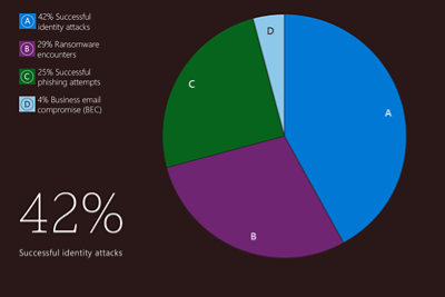 Kreisdiagramm: 42 % erfolgreicher Identitätsdiebstahl; 29 % Ransomware; 4 % Betrügerische Business-E-Mails; 25 % Phishing. 