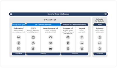A diagram showing how Microsoft Defender for IoT supports enterprise and industrial IoT devices.