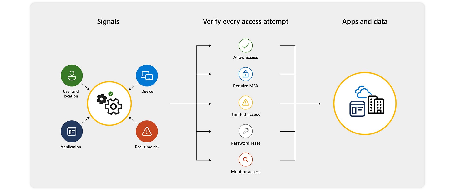 Picture showing how conditional access works