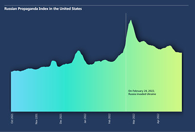 Diagrama de un gráfico que muestra el índice de propaganda rusa en Estados Unidos a lo largo de 2 años 