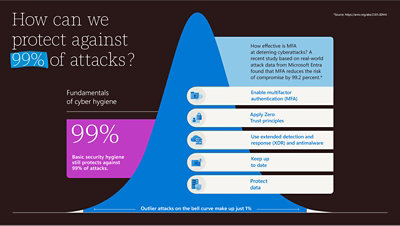 How can we protect against 99% of attacks?  Basic security hygiene still protects against 99% of attacks. Enable multifactor authentication (MFA), apply Zero Trust principles, Use extended detection and response and antimalware, keep up to date, and protect data. Outlier attacks make up just 1%.  How effective is MFA at deterring cyberattacks? A recent study based on real-world attack data from Microsoft Entra found that MFA reduces the risk of compromise by 99.2 percent.