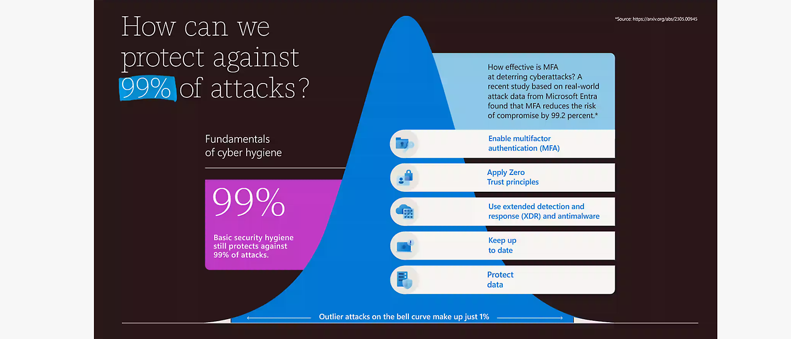 How can we protect against 99% of attacks? Basic security hygiene still protects against 99% of attacks. Enable multifactor authentication (MFA), apply Zero Trust principles, Use extended detection and response and antimalware, keep up to date, and protect data. Outlier attacks make up just 1%. How effective is MFA at deterring cyberattacks? A recent study based on real-world attack data from Microsoft Entra found that MFA reduces the risk of compromise by 99.2 percent