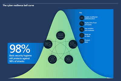 Diagramma, kas rāda kibernoturības zvanveida līkni