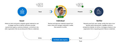 A diagram that illustrates the participation of three parties in a verifiable credentials interaction. This solution automates verification of identity credentials and claims.