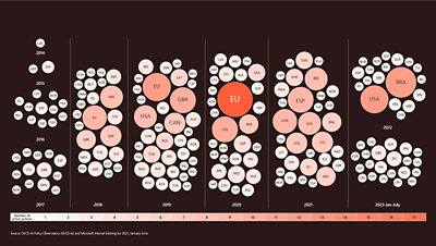 An infographic displaying numbers of AI policies by country since 2014, and still active as of July 2023. 
