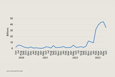 Diagramm verdeutlicht den drastischen Anstieg bei Identitätsdiebstahl