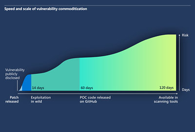 Kaavio, joka kuvaa haavoittuvuuden yleishyödykkeeksi muuttumisen nopeutta ja laajuutta