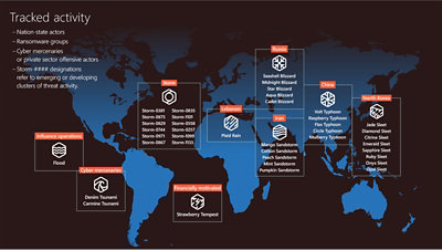 Threat actors and types discussed in the report include tracked activity from nation-state actors, ransomware groups, cyber mercenaries or private sector offensive actors, and “Storm” designations followed by a four-digit number refer to emerging or developing clusters of threat activity. Threat actor group naming: Russian groups end in “Blizzard”; Chinese groups end in “Typhoon”; Iranian groups end in “Sandstorm”; North Korean groups end in “Sleet”.