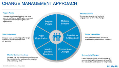 Bossard change management