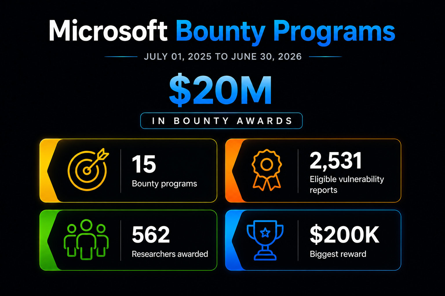 Microsoft Bounty Program year in review More than $20 million awarded ...