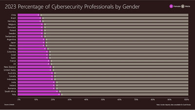 Of the 78% of devices that are vulnerable, 46% have CVEs that cannot be patched, and 32% could be patched. Of the 22% that are not vulnerable, 15% are devices with no CVEs, and 7% are devices that have been patched by customers.