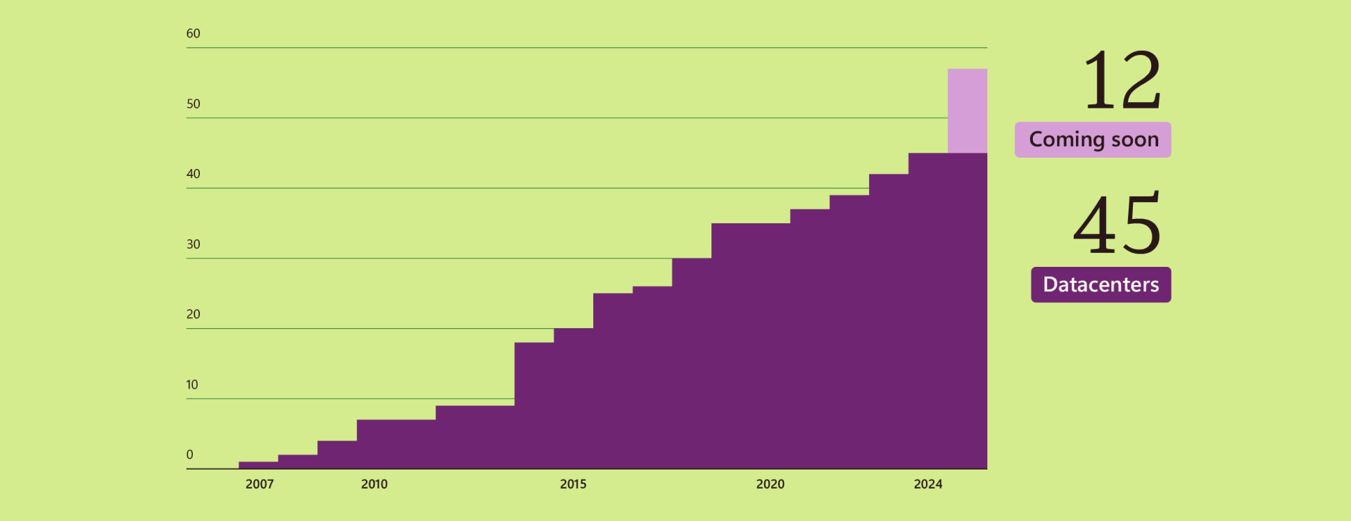 A chart showing the growth of Microsoft Data centers from 2007 to 2024. There are currently 45 datacenters with 12 coming soon.