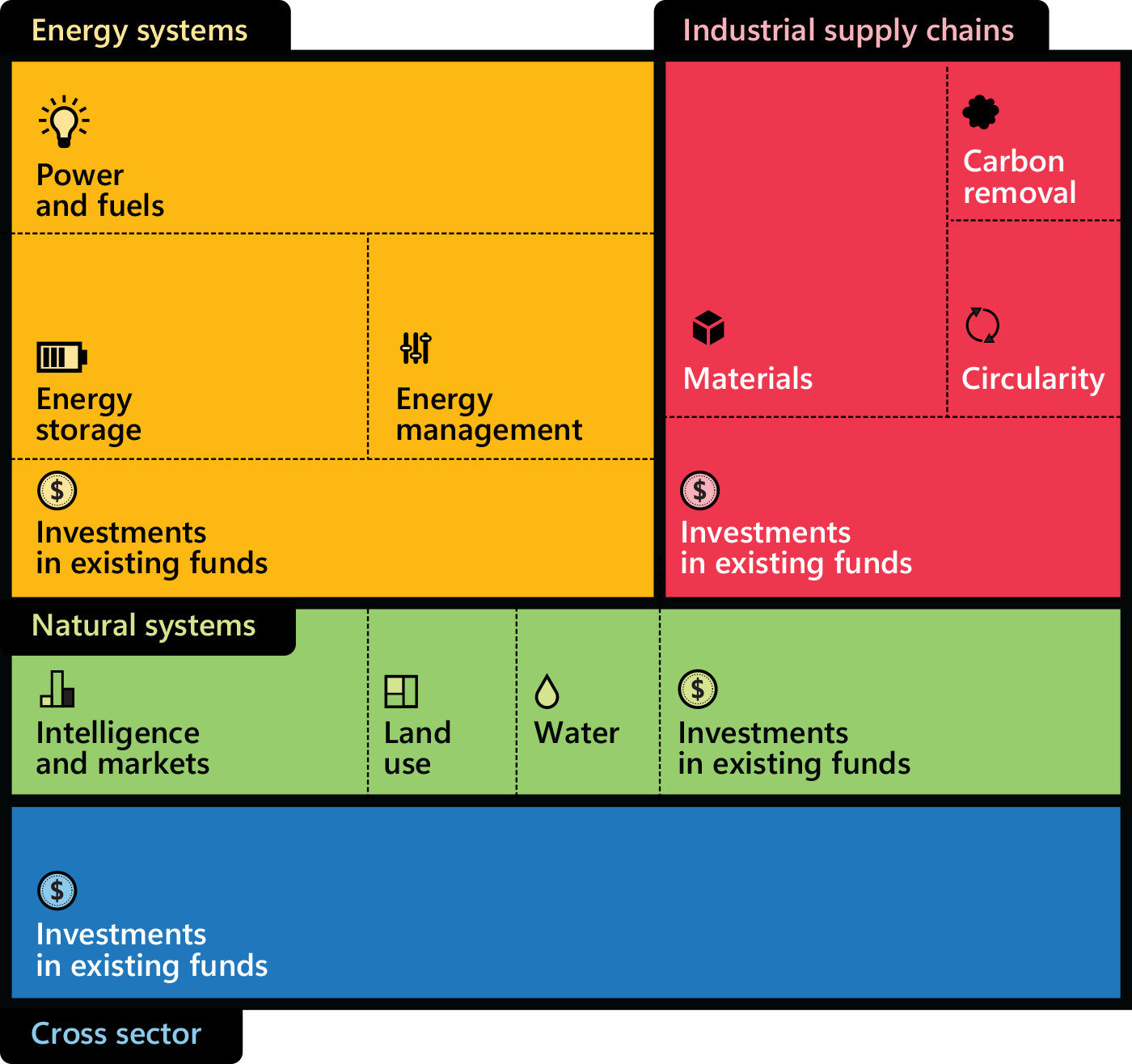 Climate Innovation Fund investments across four sectors including Energy systems, Industrial supply chains, natural systems, and cross sector— with Energy systems receiving the largest allocation.