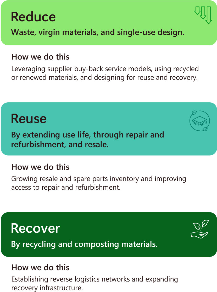 Three cards whose colors correspond to the adjacent circular graph and contain details on Reduce, Reuse, and Recover.