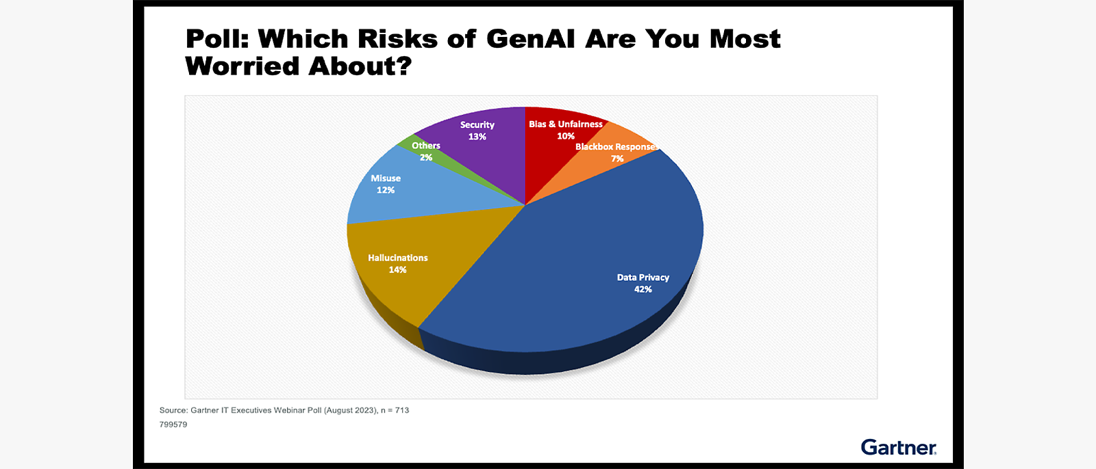 Aptaujas rezultāti par GenAI riskiem: Galvenās bažas — datu konfidencialitāte, 42%