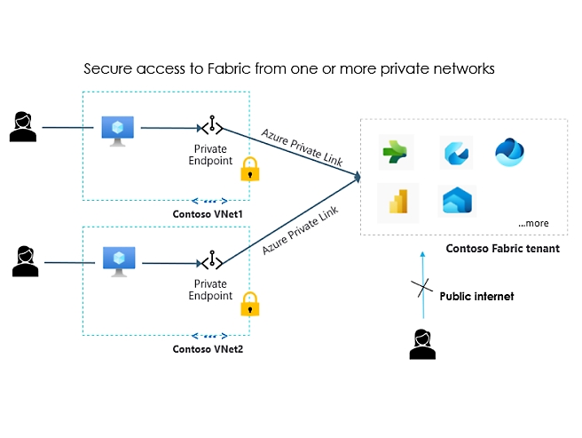 1 つ以上のプライベート ネットワークから Fabric へのセキュリティで保護されたアクセスのネットワークの図