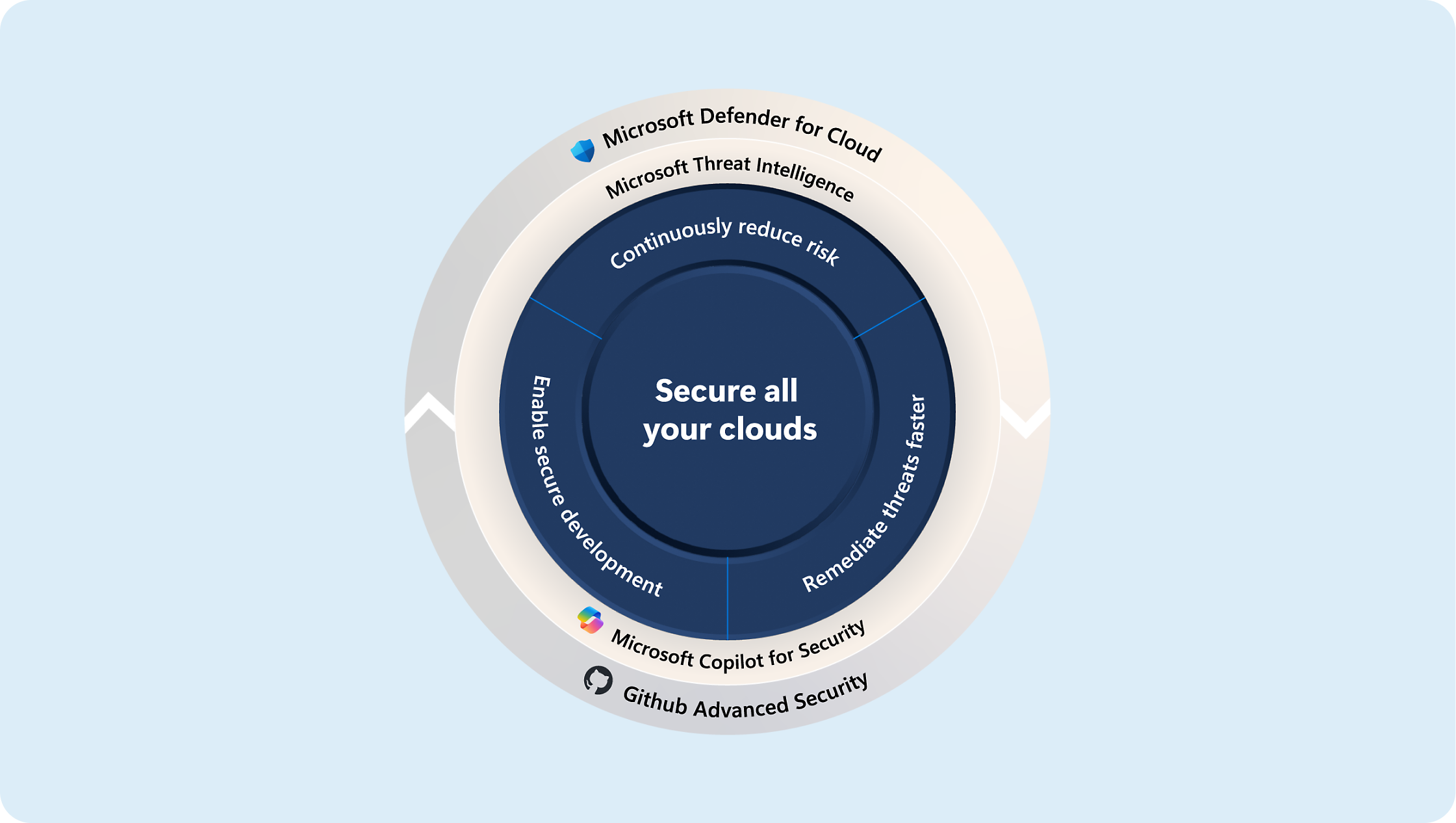 Схема, показывающая стратегии защиты облаков с помощью Microsoft Defender, аналитики угроз и Microsoft Copilot для безопасности