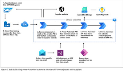 Bots Automate Order and Invoice Process