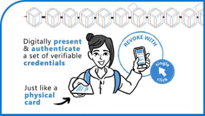 Vizuelni element koji objašnjava decentralizovani identitet sa tekstom Digitalno prikažite i potvrdite identitet skupa pouzdanih akreditiva. Baš kao fizička kartica. Pokazuje da možete da opozovete pristup jednim klikom na mobilnom telefonu.