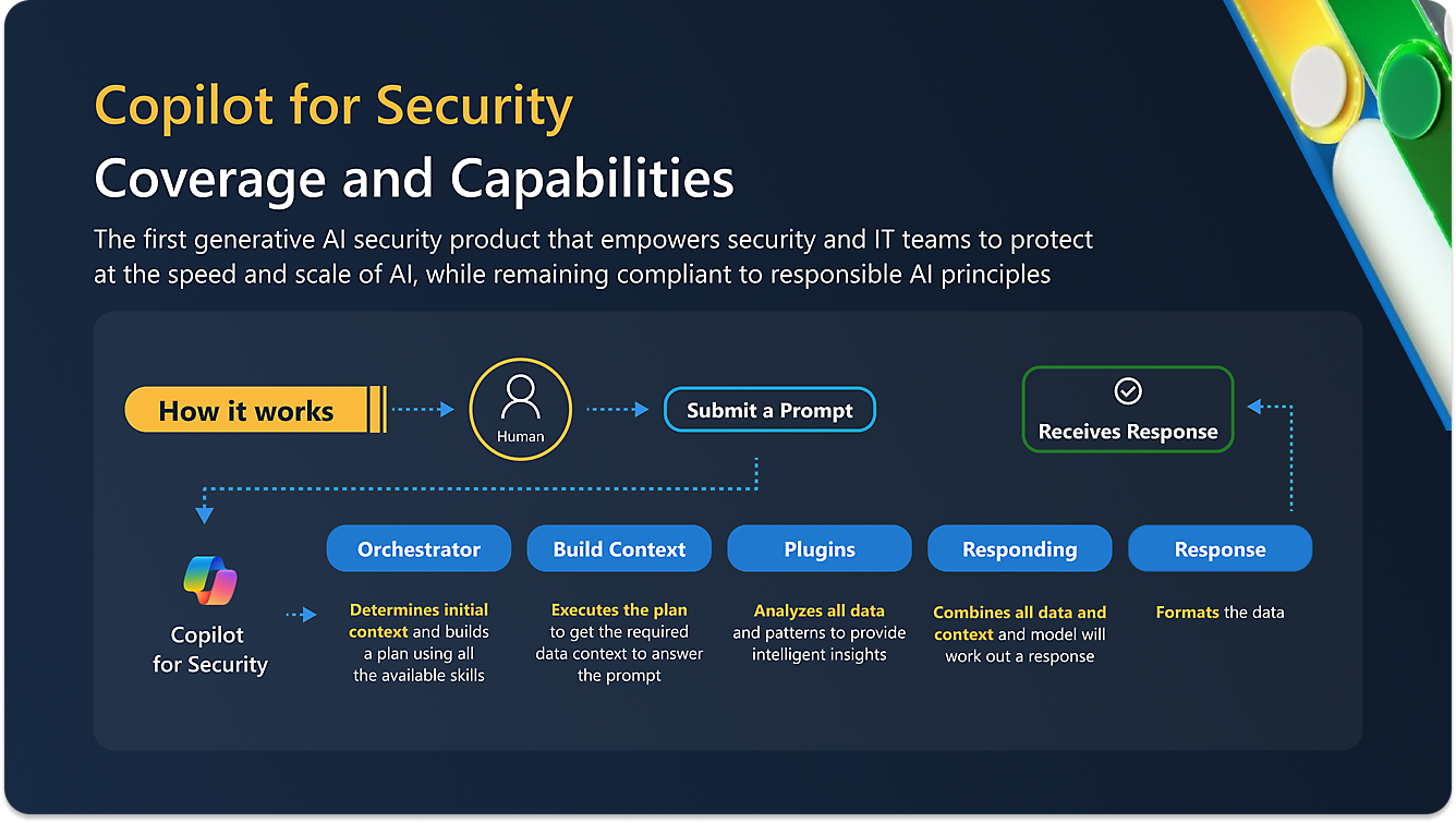 Generative AI security: Copilot orchestrates, responds, analyzes, provides intelligent insights at scale