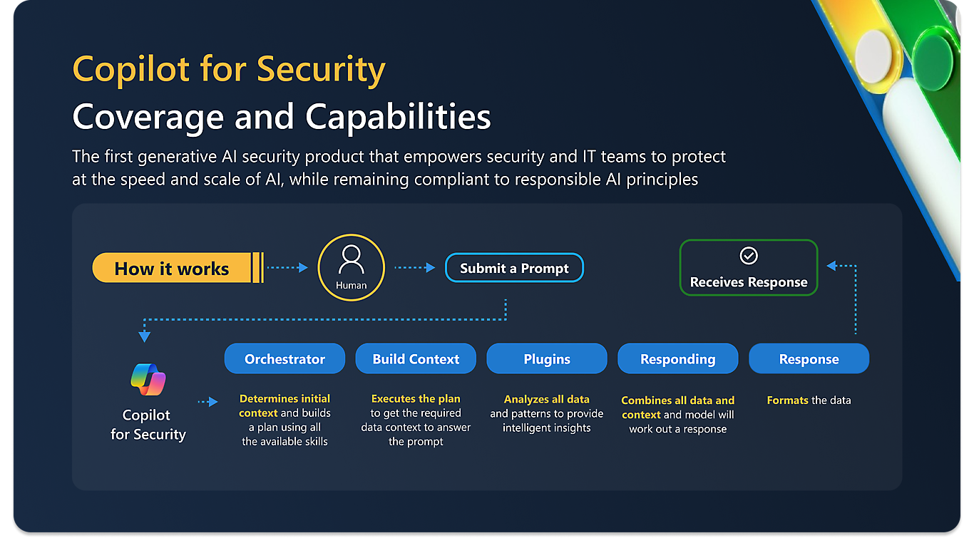 生成 AI のセキュリティ:Copilot は、オーケストレーション、応答、分析、インテリジェントなインサイトを大規模に提供します