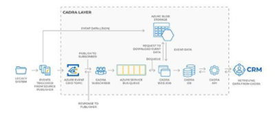 High level solution architecture diagram