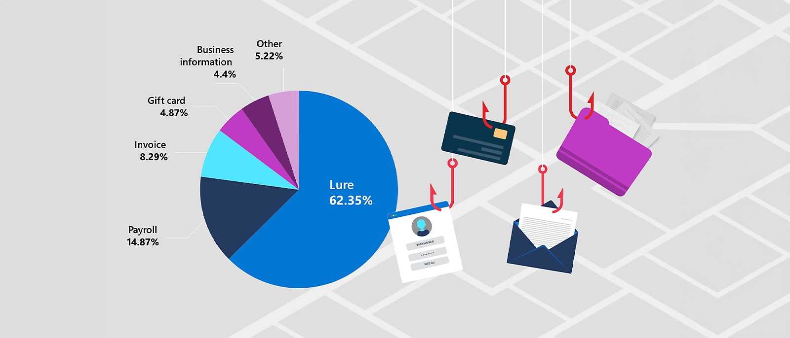 Gráfico circular que muestra el desglose porcentual de los distintos tipos de correos de phishing que se utilizan en los ataques de Compromiso de correo empresarial. El Engaño es el tipo más común con un 62,35 %, seguido de las Nóminas (14,87 %), las Facturas (8,29 %), las Tarjetas regalo (4,87 %), Información de la empresa (4,4 %) y Otros (5,22 %).