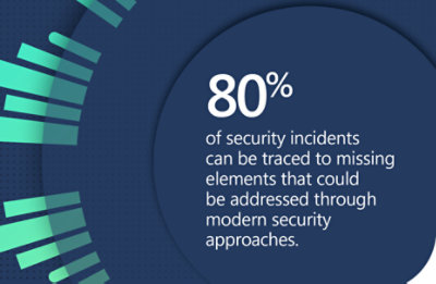80% of security incidents can be traced to missing elements that could be addressed through modern security approaches.