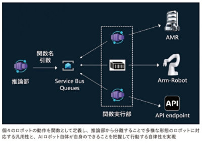 AIロボットの動作イメージ