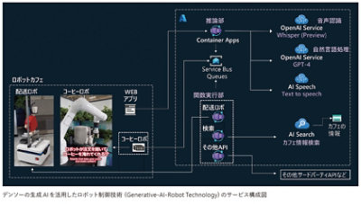 デンソーの生成AIを活用したロボット制御技術のサービス構成図