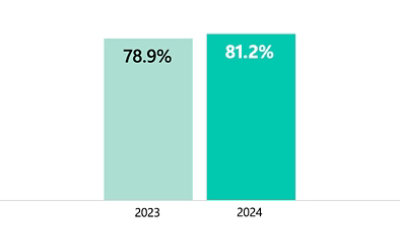 78.9% in 2023 and 81.2% in 2024