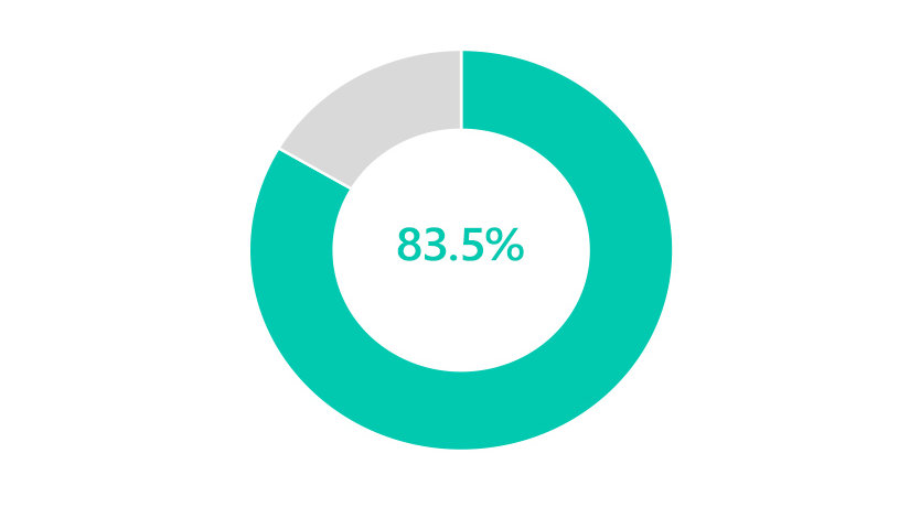 83.5%