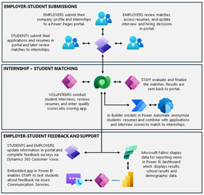 Matching student candidates to opportunities