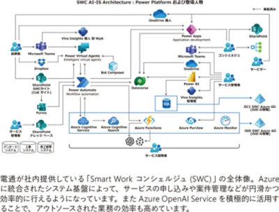 電通が社内提供している「Smart Work コンシェルジュ（SWC）」の全体像