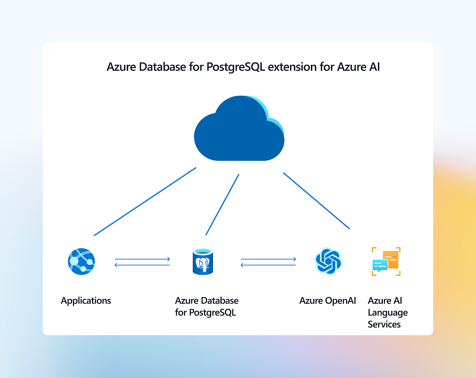  azure database for postgresql extension for azure ai shows a cloud connected by arrows to icons representing application