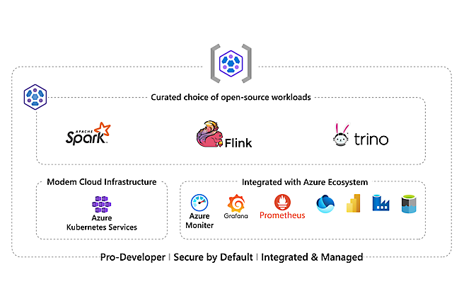 Cargas de trabalho de código aberto, como Apache, Spark, Flink e Trino, e uso do ecossistema do Azure para criar soluções integradas
