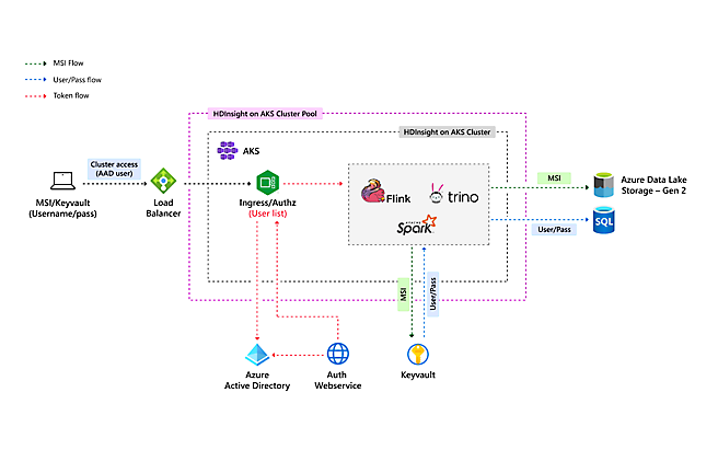 Azure Kubernetes サービスのフロー チャートと、他のサービスが相互接続される方法。