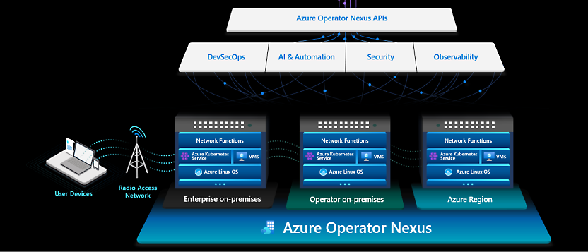 Azure Operator NeuAP for DevSecOps, Automation, Security, Observability in on-premises and Azure regions, including 5G