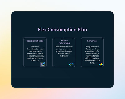 Graphic showing "flex consumption plan" with three benefits: flexibility of scale, private networking, and serverless options