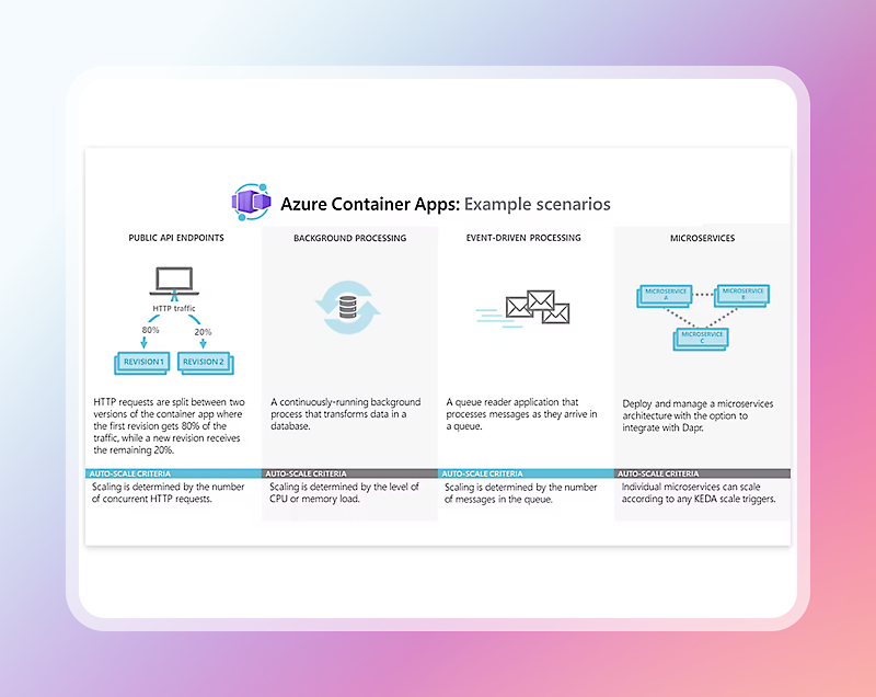 Illustration of "azure container apps: example scenarios" with four diagrams showing various tech setups