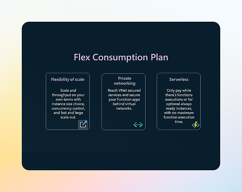Graphic showing "flex consumption plan" with three benefits: flexibility of scale, private networking, and serverless options