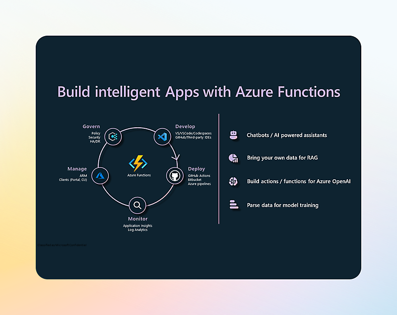 Ilustracja przedstawiająca usługę Azure Functions służącą do tworzenia aplikacji z centralną ikoną otoczoną kluczowymi składnikami, takimi jak ład