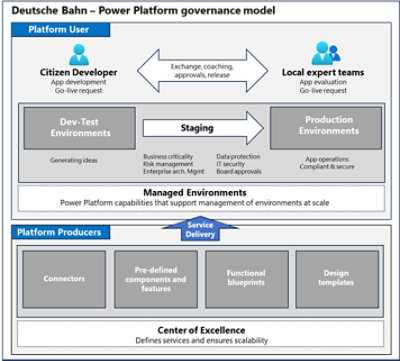 Deutsche Bahn Governance Model