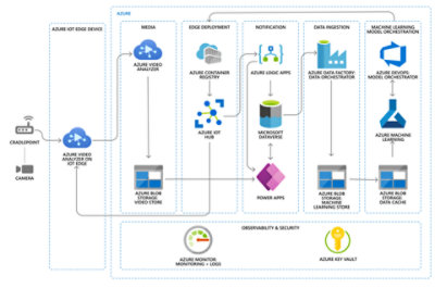 Azure Video Analyzer Solution Architecture