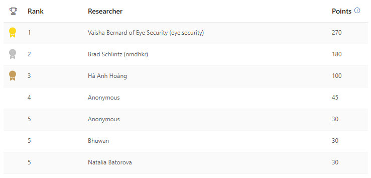 Q4 Dynamics leaderboard