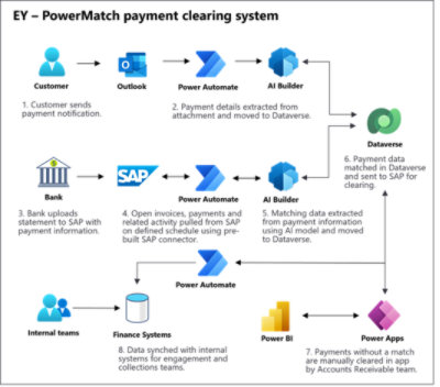 Technical schema for Power Automate