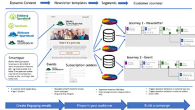 Eika's Dynamics 365 Marketing Infographic